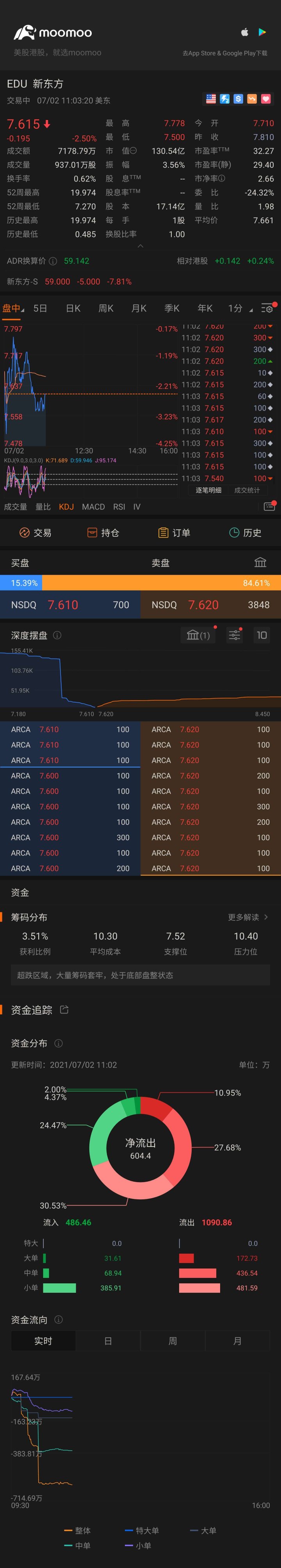 要跌到底了沒有？