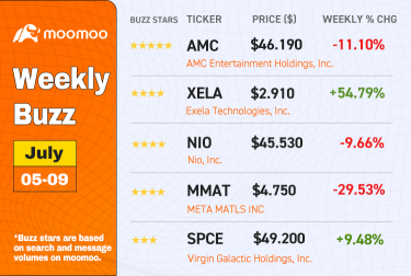 Weekly Buzz: How was your profit and loss last week?