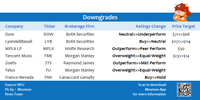 Top upgrades and downgrades on 7/16