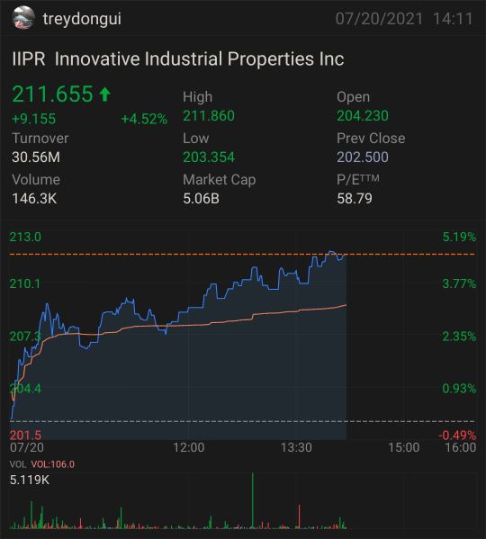 #IIPR 正在動作！新 ATH 即將推出？！？