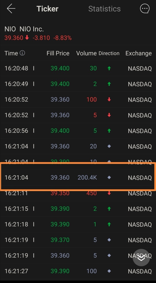 Post Market: Someone just bought 200.4K shares @ 39.360