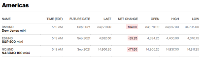 株式市場は先物が下落する中、7月を強気で締めくくろうとしています
