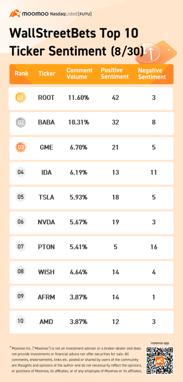 WallStreetBets top 10 ticker sentiment 8/30: Root, Alibaba, Idacorp and more