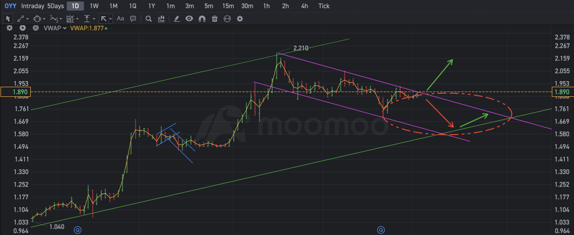 If breakout fails, looking at $1.62...