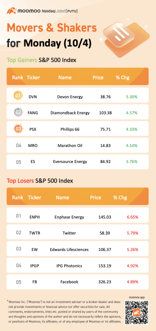 S&amp;P 500 Movers for Monday (10/4)
