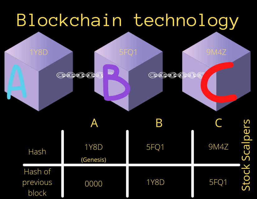 Introduction to Blockchain technology