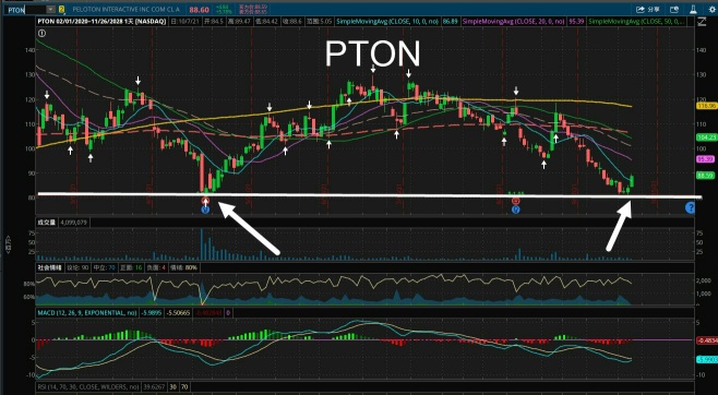 Two popular stocks ROKU and PTON formed a double bottom rebound pattern