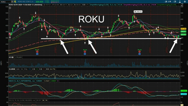 Two popular stocks ROKU and PTON formed a double bottom rebound pattern