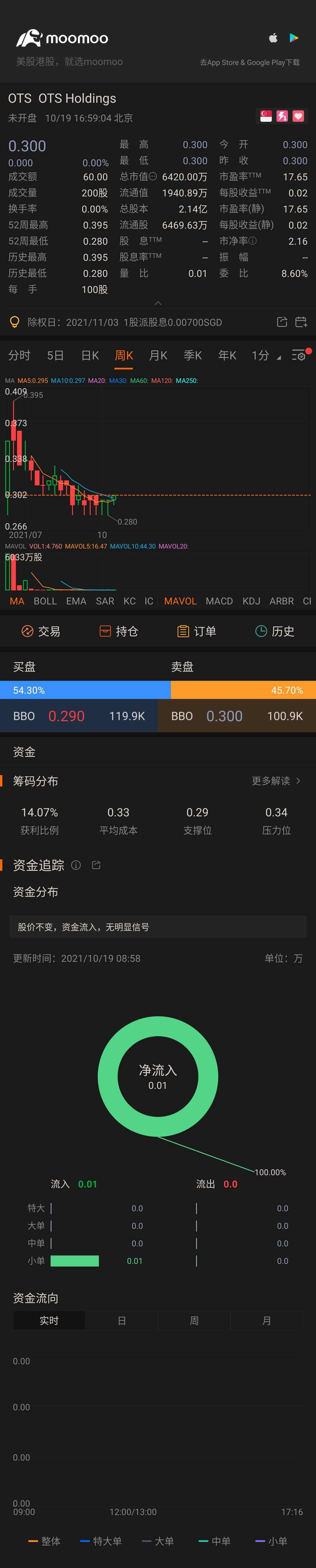 $OTS Holdings(OTS.SG)$ up up up