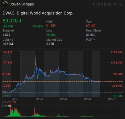 DWAC dips 10% after short-seller Iceberg bets against stock