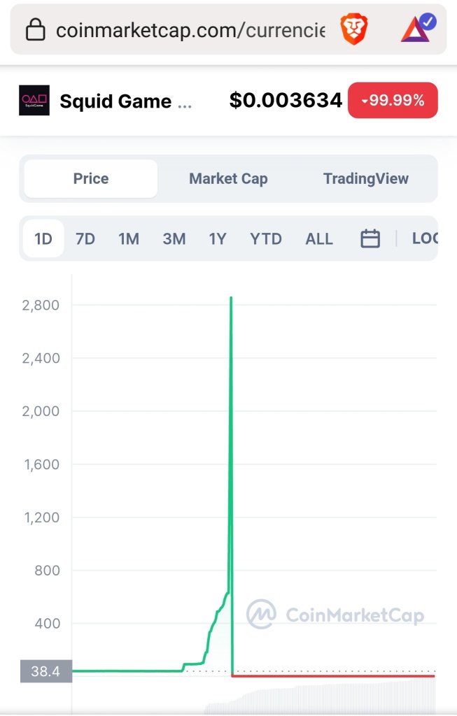 もし2020年3月に$8のShibを買ったら、今では$5.7百万を得られました。