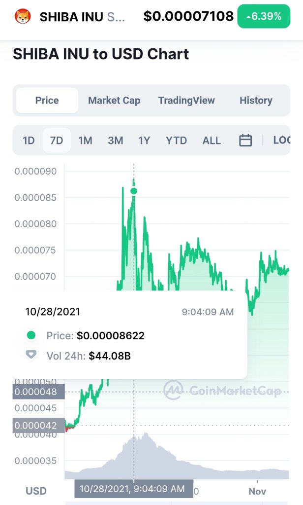 もし2020年3月に$8のShibを買ったら、今では$5.7百万を得られました。