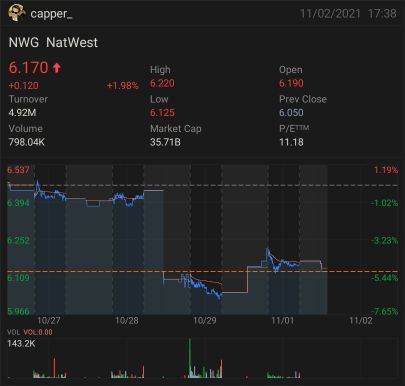 NatWest shares slump 5% despite tripling profit