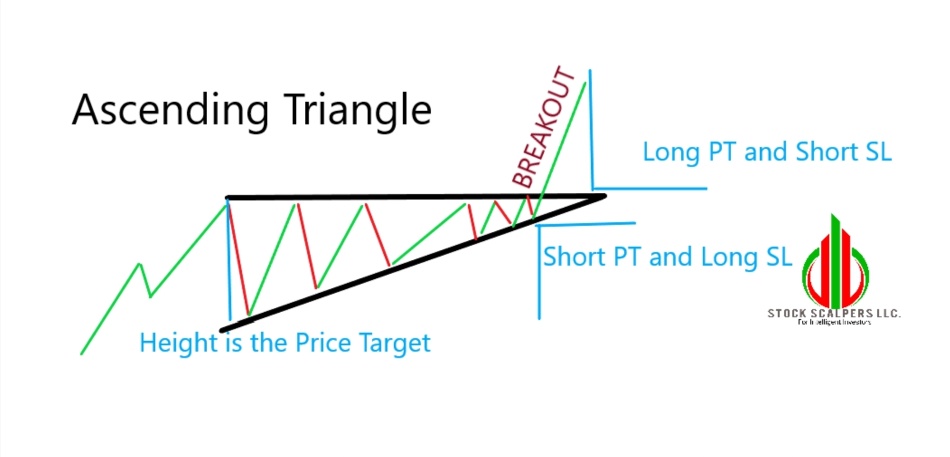 Ascending Triangle Tactics