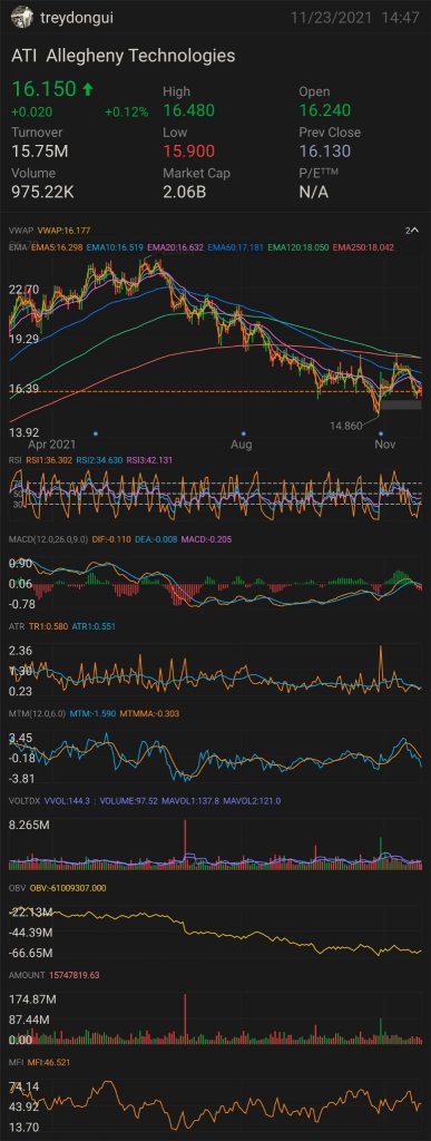 Was replying to friends and came across this chart after checking out a like notification. $ATI