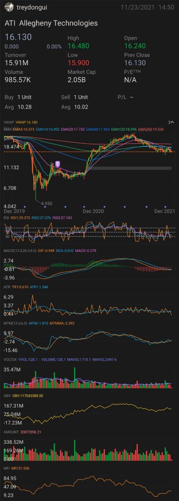 Was replying to friends and came across this chart after checking out a like notification. $ATI