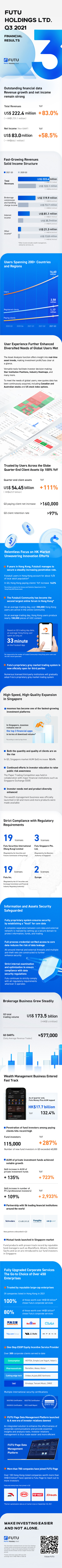 第三季度亮点：富途的行业领导地位得到加强，香港付费客户增长了162％