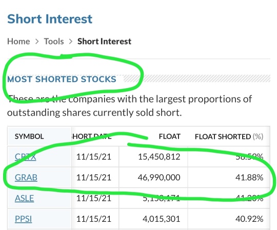 2nd most shorted stock in the entire market
