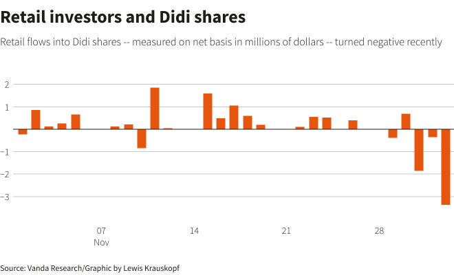 ダイヤモンド・ハンドを叫びながら、小売投資家たちはdidiを売っている。