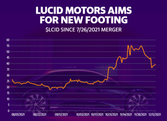 Lucid shares higher as company joins Nasdaq-100 index