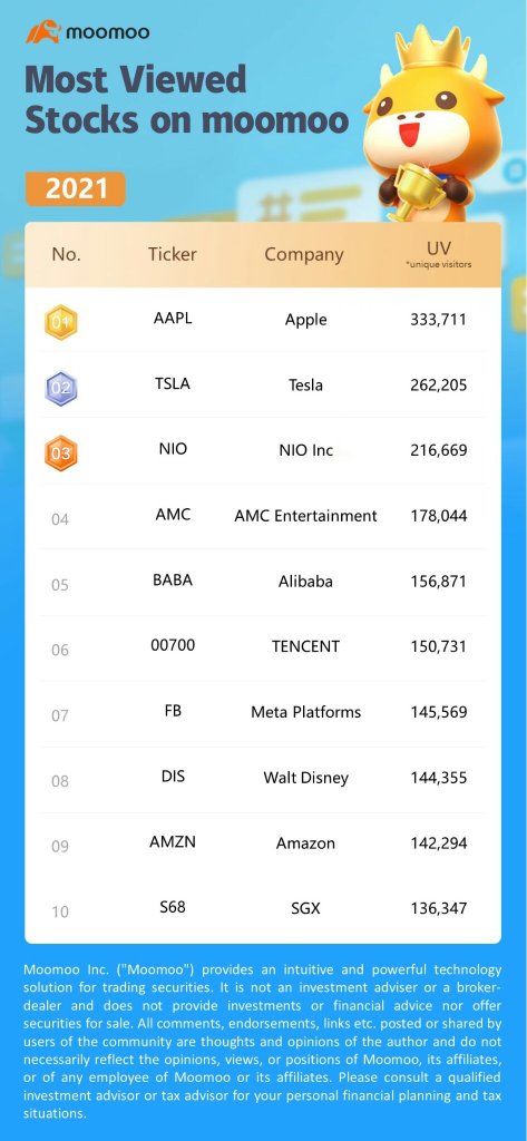 2021 in Review: Hot Stocks on moomoo