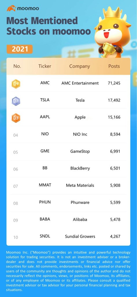 2021 in Review: Hot Stocks on moomoo