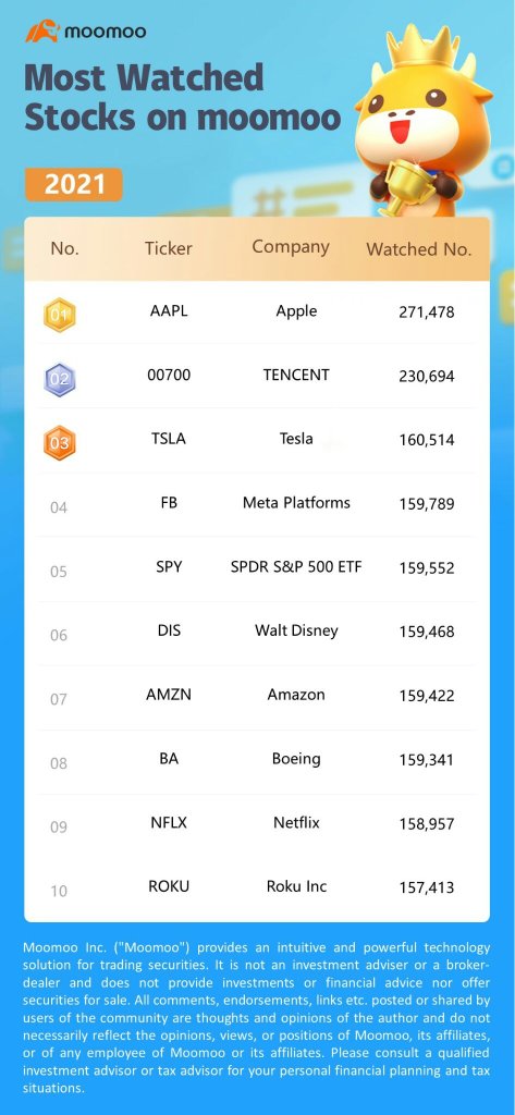 2021 in Review: Hot Stocks on moomoo