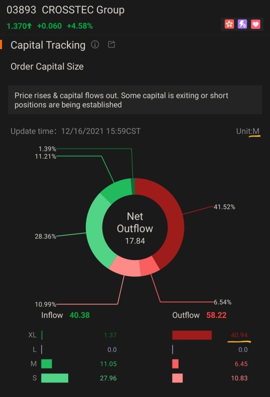 Large amount of capital outflow from XL orders
