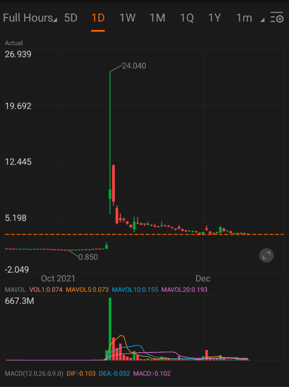 Timing the market to achieve 1099.35% profit in a single day trade.