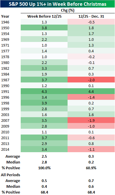 $S&P 500 index(.SPX.US)$ The table below lists each year since 1945 that the S&P 500 was up over 1% in the week leading up to Christ...