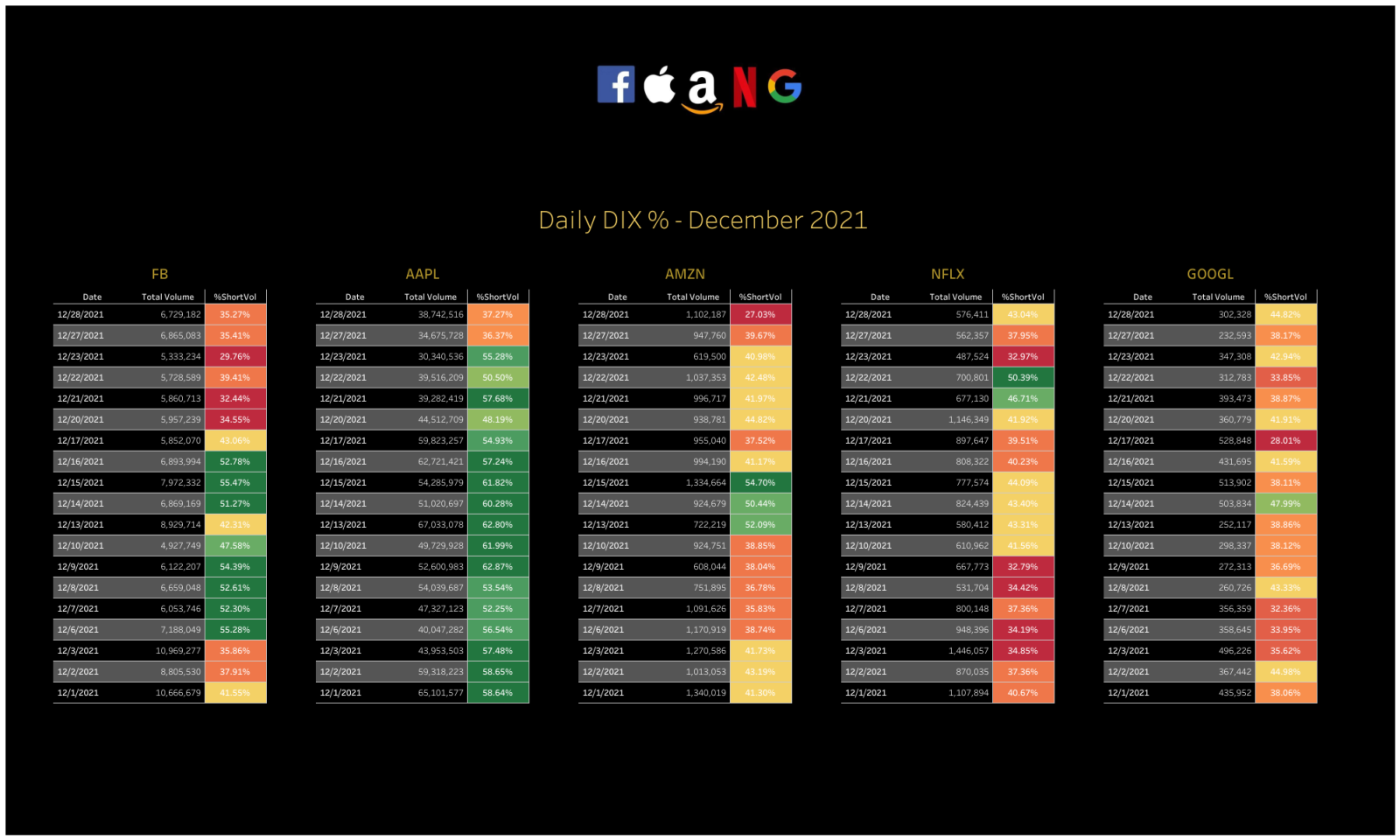 $Apple(AAPL.US)$$Amazon(AMZN.US)$$Netflix(NFLX.US)$$Alphabet-A(GOOGL.US)$For those that follow dark pool activity, here's a summary of ...