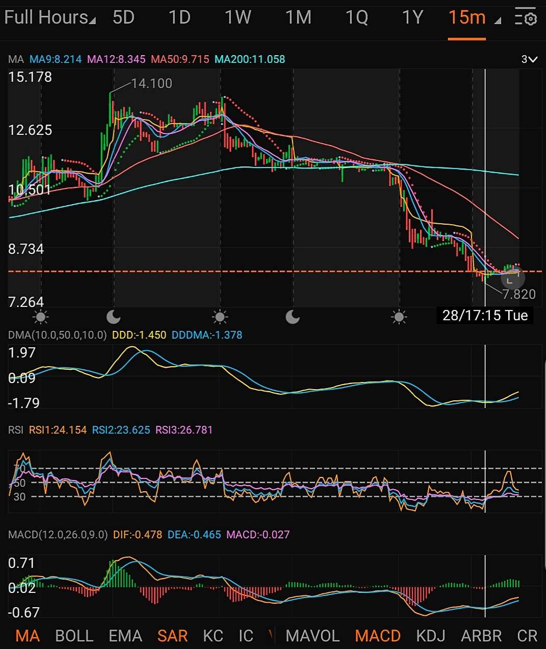 $Biofrontera(BFRI.US)$ today could go either way (and probably will do both), it's trying to build, but with low volume its difficult. ...