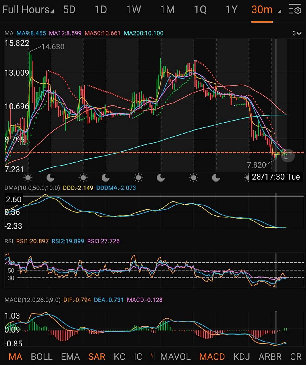 $Biofrontera(BFRI.US)$ today could go either way (and probably will do both), it's trying to build, but with low volume its difficult. ...