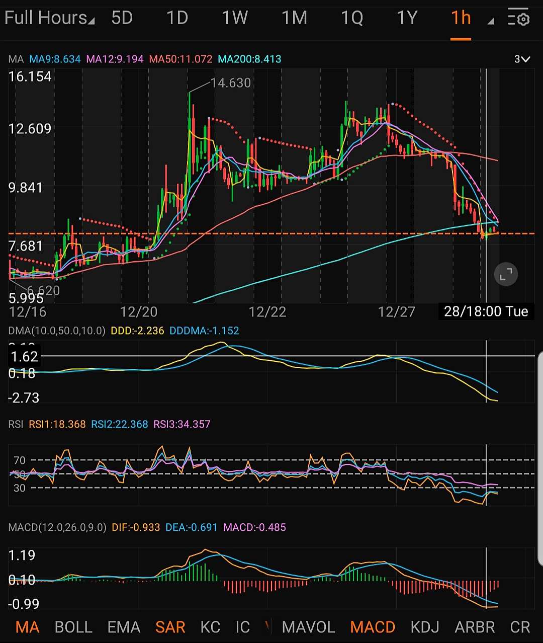 $Biofrontera(BFRI.US)$ today could go either way (and probably will do both), it's trying to build, but with low volume its difficult. ...