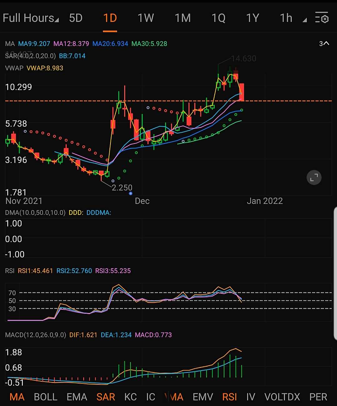 $Biofrontera(BFRI.US)$ today could go either way (and probably will do both), it's trying to build, but with low volume its difficult. ...