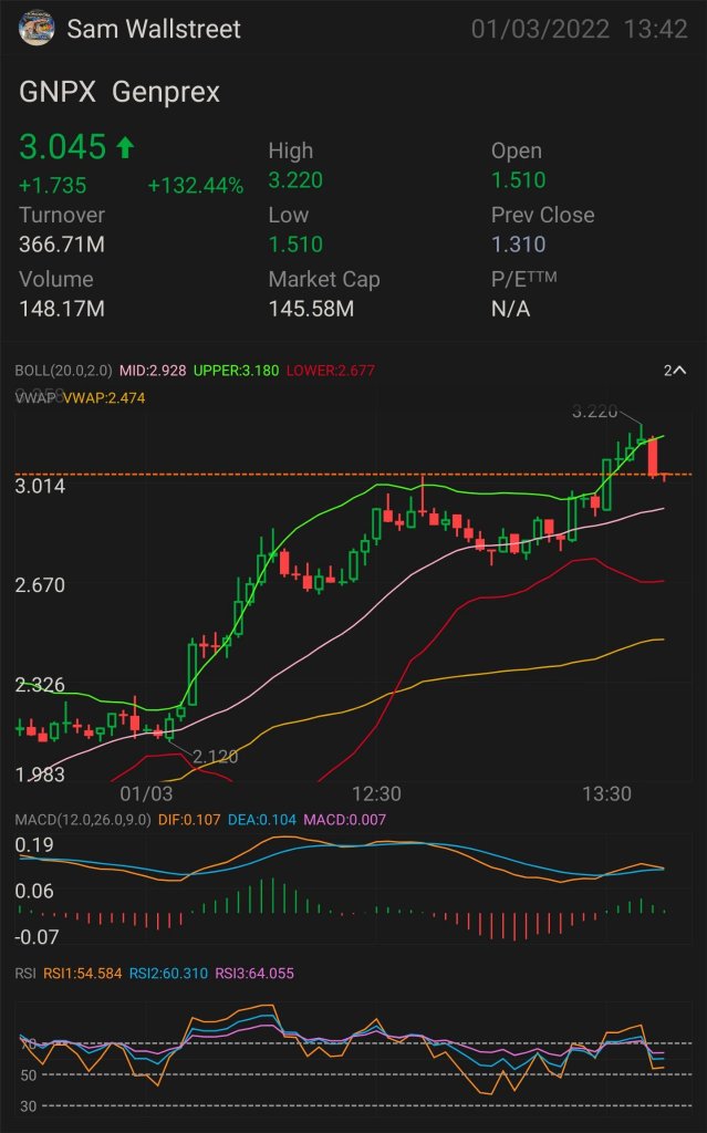 $GNPX LOOKING TO TEST PREVIOUS HIGHS