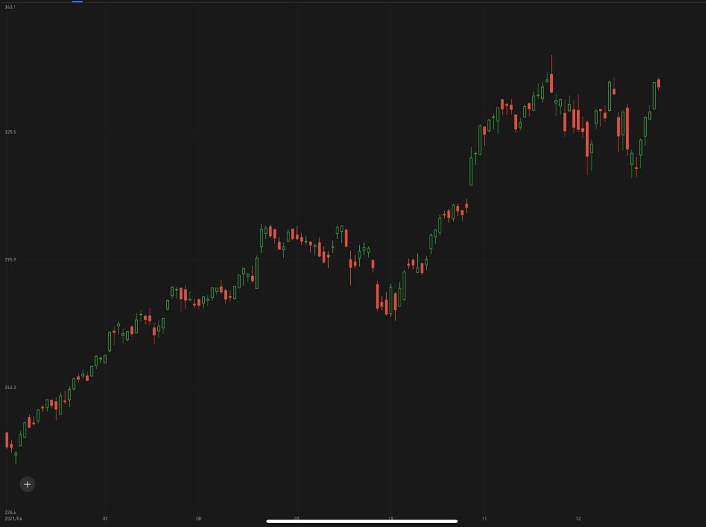 Enter to Win: Stock by chart challenge S7