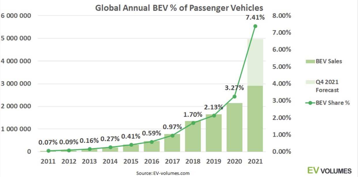 CNBC has no idea what he’s talking about when it comes to EV adoption.  EV sales will be up ~100% in 2021 and are likely to rise another 60%...
