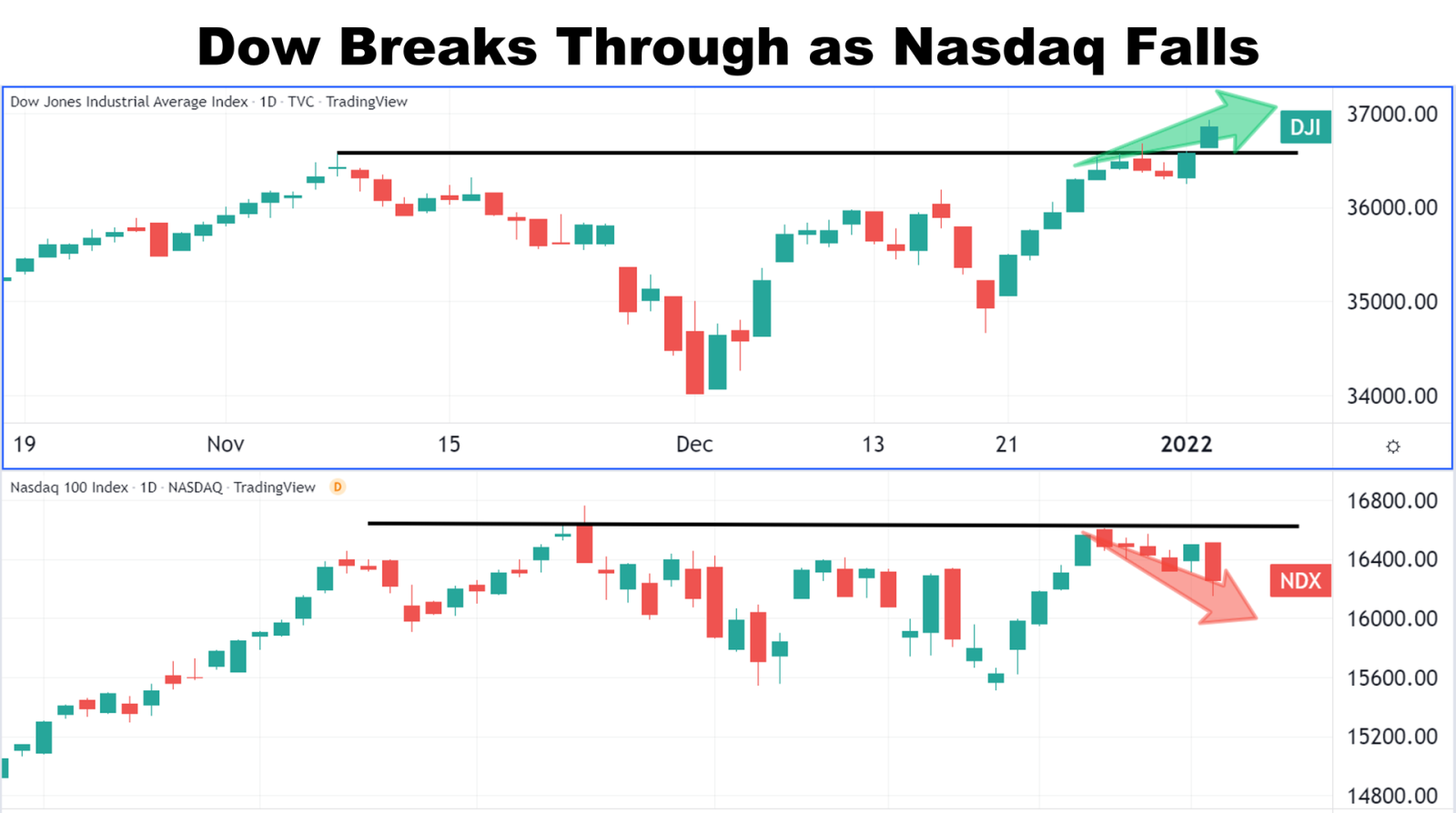 Stocks traded with mixed results to complete the second session of the year, diverging by asset type. Comparing the chart of the $Dow Jones ...