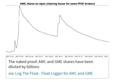 裸の証拠：AMCとGMEの株は数十億種類に希釈された