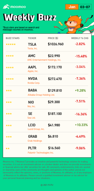 Weekly Buzz: Why are tech stocks tumbled? It's not just Fed.