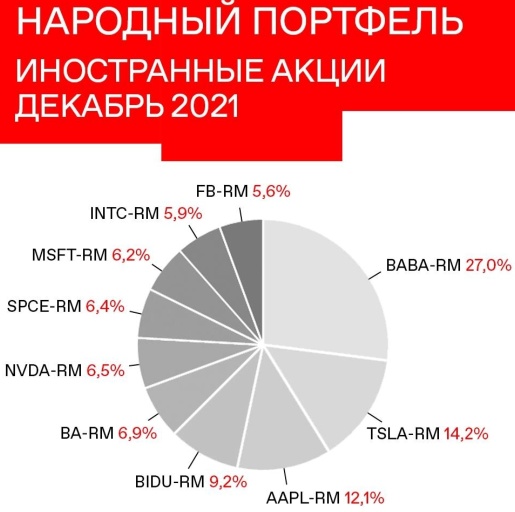 2021 年 12 月人们在莫斯科交易所的外国股票投资组合 💰🗽🔥 2022 年 2 月 2 日等着活动 💰