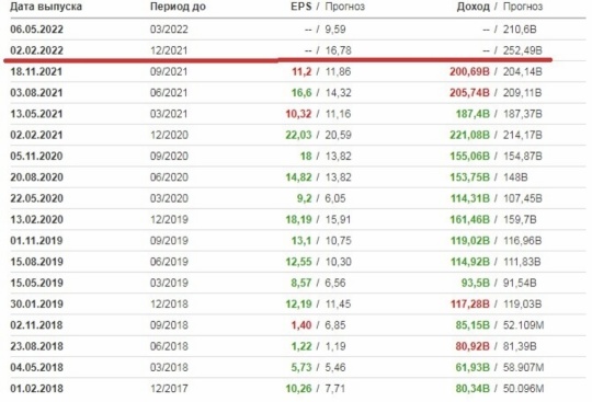People's portfolio of foreign shares on the Moscow Exchange for December 2021 💰🗽🔥02.02.2022 waiting for the event 💰