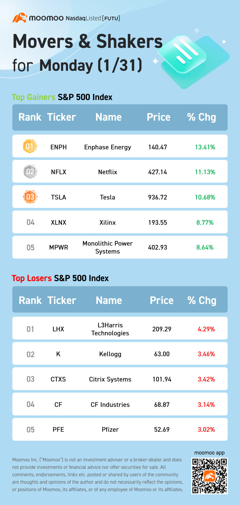 S&P 500 Movers for Monday (1/31)