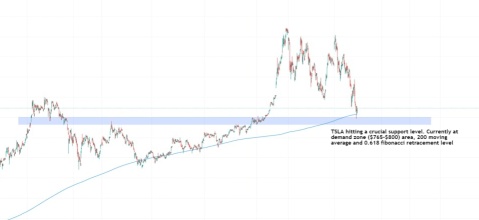 TSLA buy the dip?