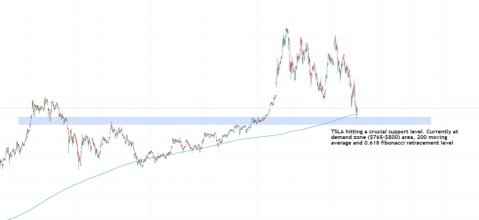 TSLA buy the dip?