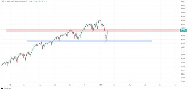 US500 more upside. If able to hold above supply zone (4500-4600) for 2-3 days