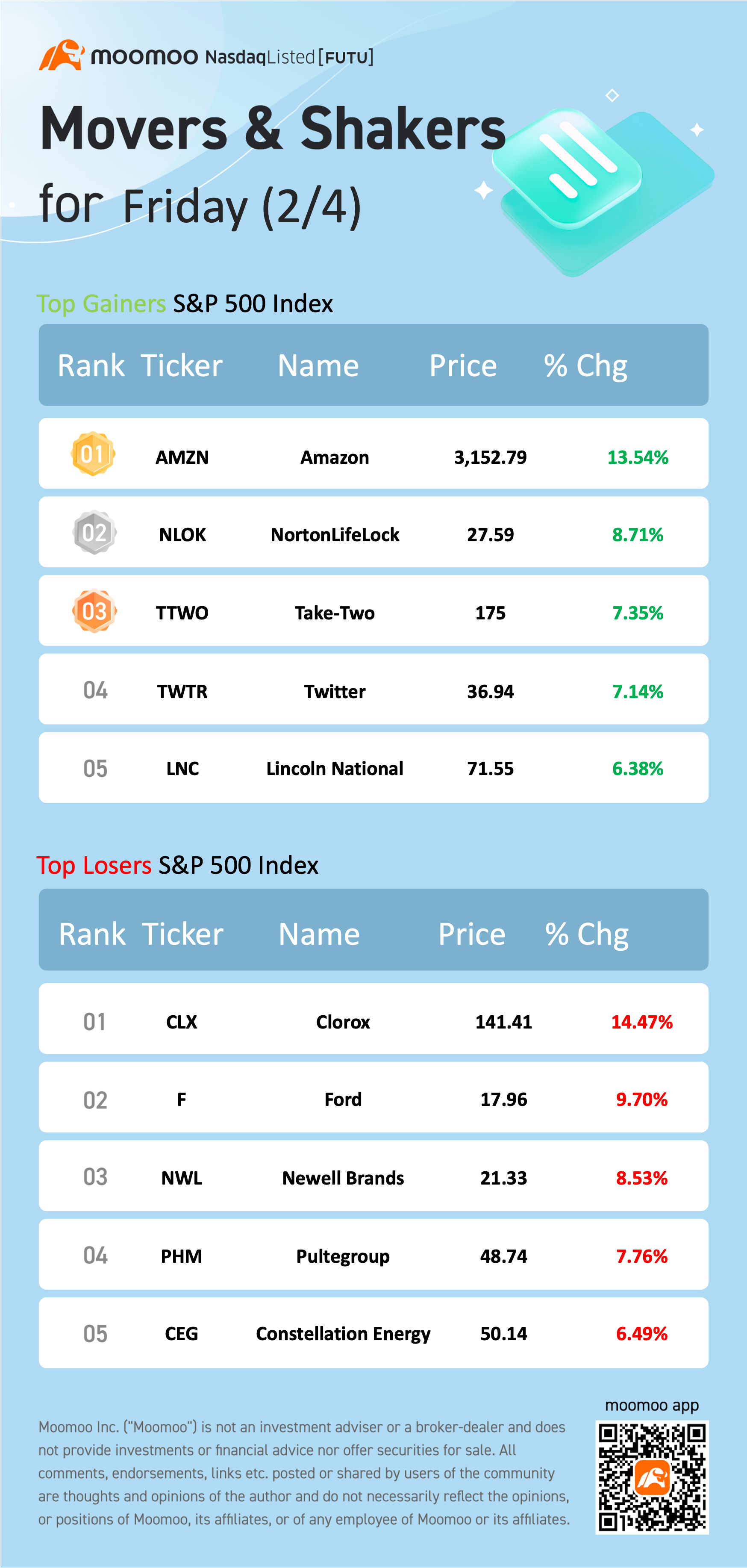 星期五（2/4）的S&P 500指数活跃股份