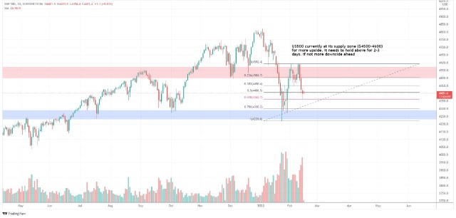 US500 currently at support