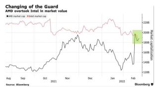 AMD's market value approaches $190 billion and then surpasses Intel